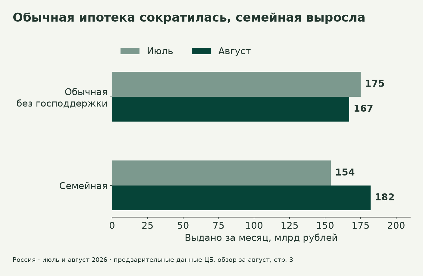 Выдачи ипотеки в России: обычная — 175 и 167 млрд рублей, семейная — 154 и 182 млрд в июле и августе 2026 года