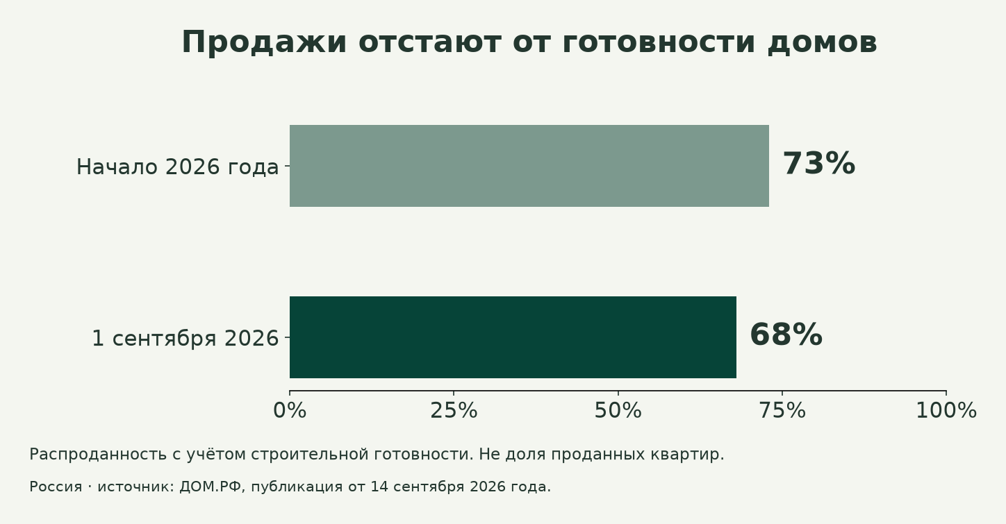Распроданность с учётом строительной готовности: 73% в начале года и 68% на 1 сентября 2026 года