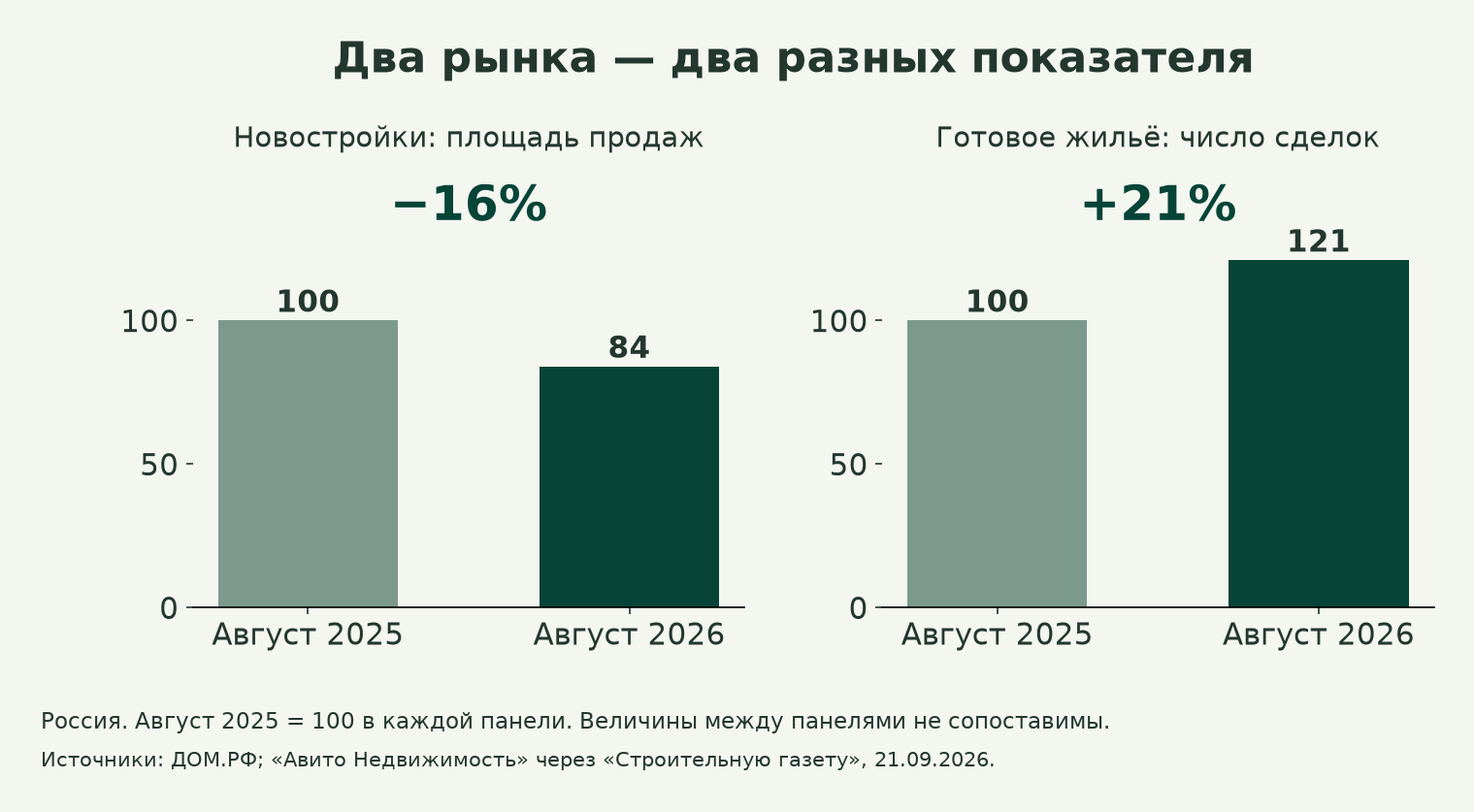 Август к августу прошлого года: площадь проданных новостроек — минус 16%, число сделок с готовым жильём — плюс 21%